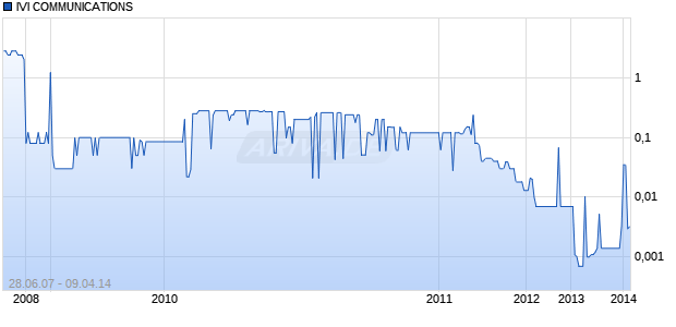 IVI COMMUNICATIONS Chart