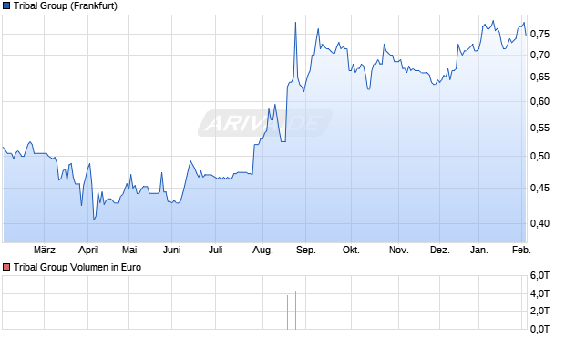 Tribal Group Aktie Chart