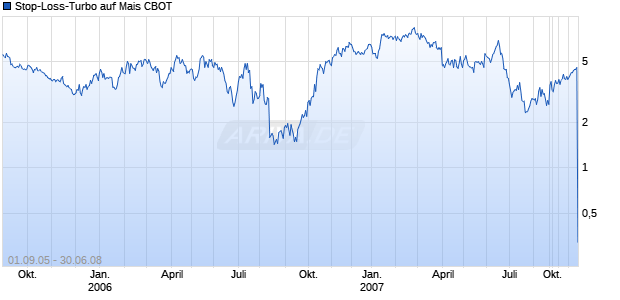 Stop-Loss-Turbo auf Mais CBOT [Goldman Sachs] Chart