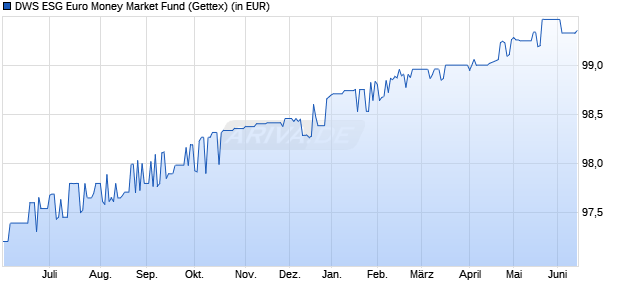 Performance des DWS ESG Euro Money Market Fund (WKN A0F426, ISIN LU0225880524)