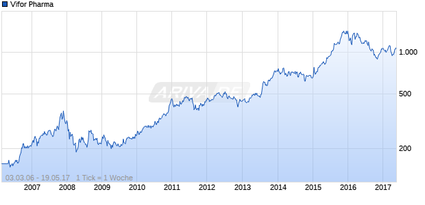 Vifor Pharma Chart
