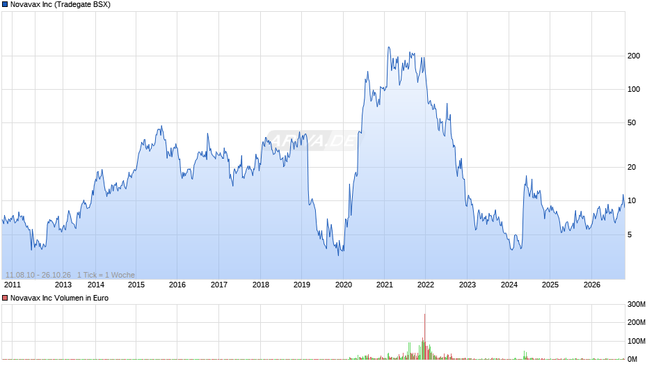 Novavax Chart