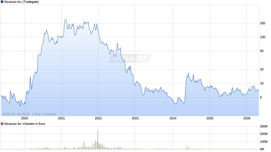 Novavax Chart