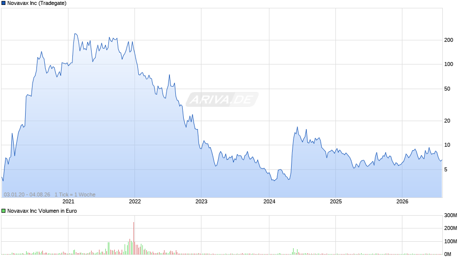 Novavax Chart
