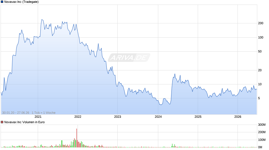 Novavax Chart