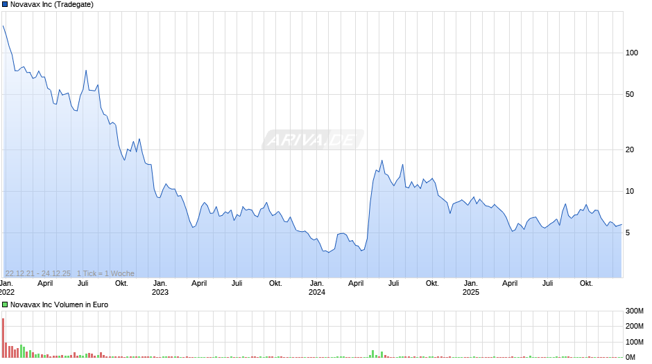 Novavax Chart