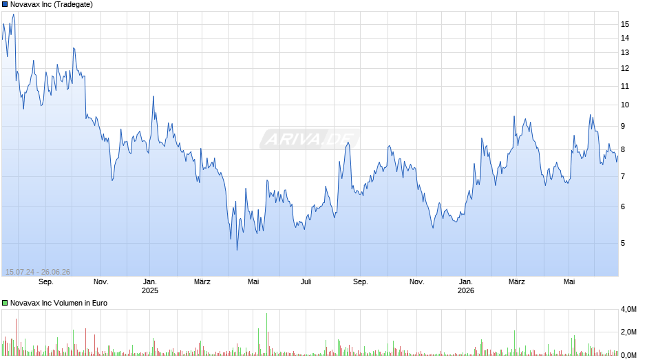 Novavax Chart