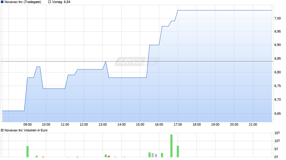 Novavax Chart