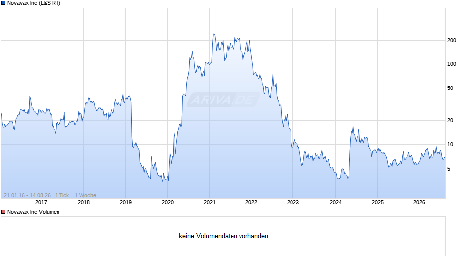 Novavax Chart