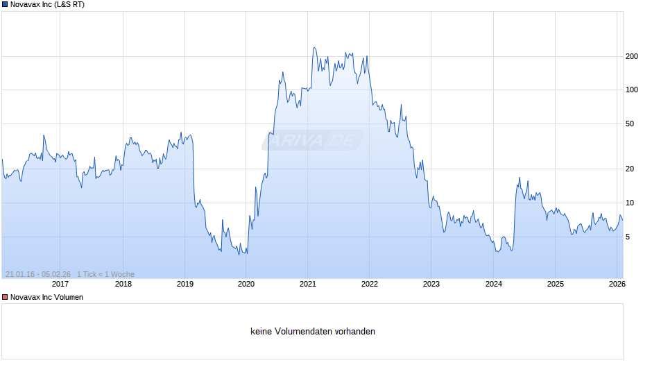 Novavax Chart
