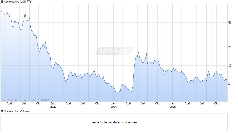 Novavax Chart