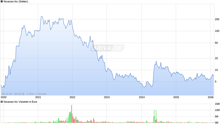 Novavax Chart
