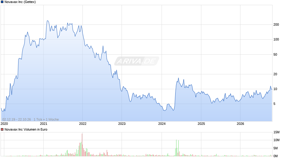 Novavax Chart