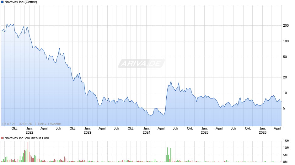 Novavax Chart
