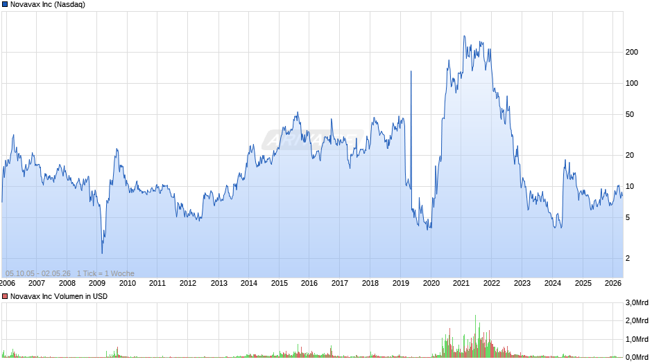 Novavax Chart