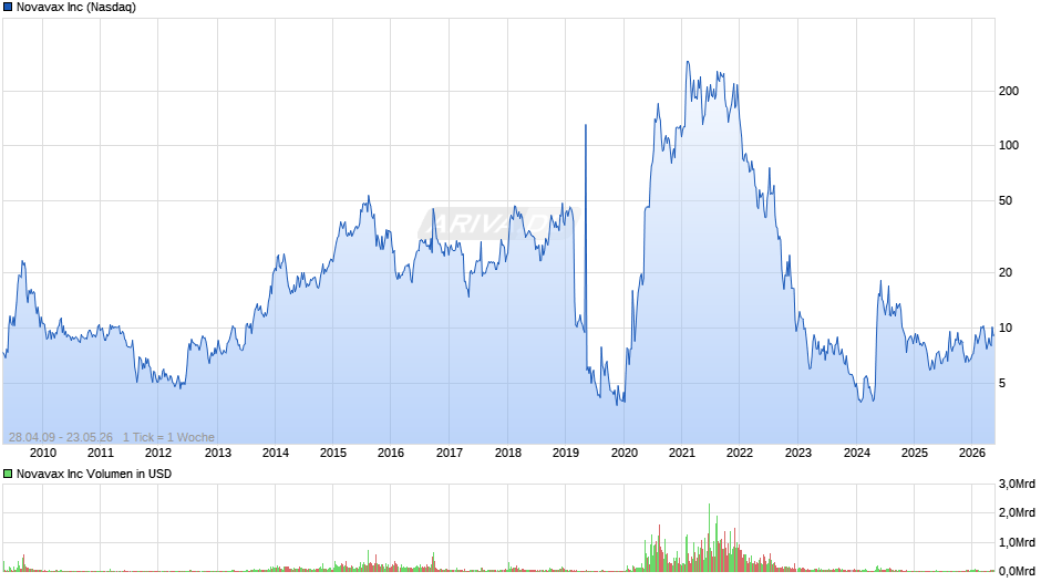 Novavax Chart