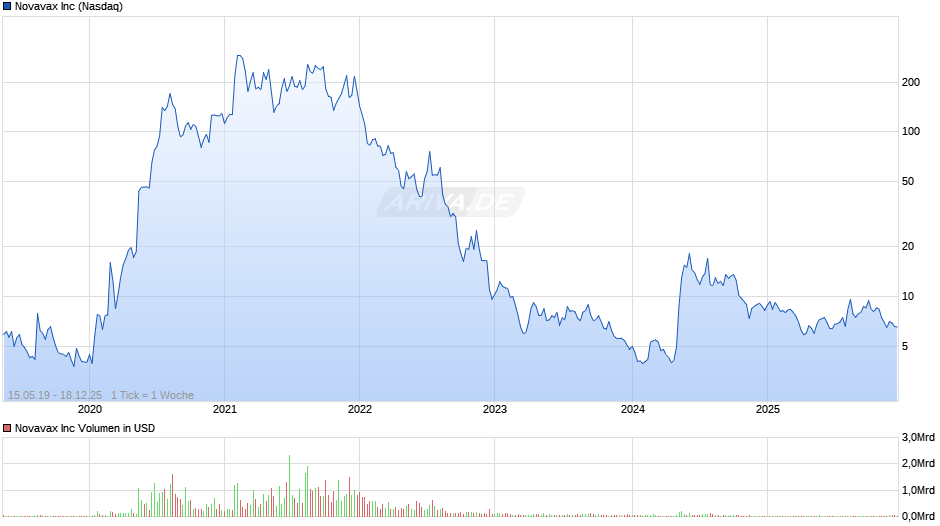 Novavax Chart