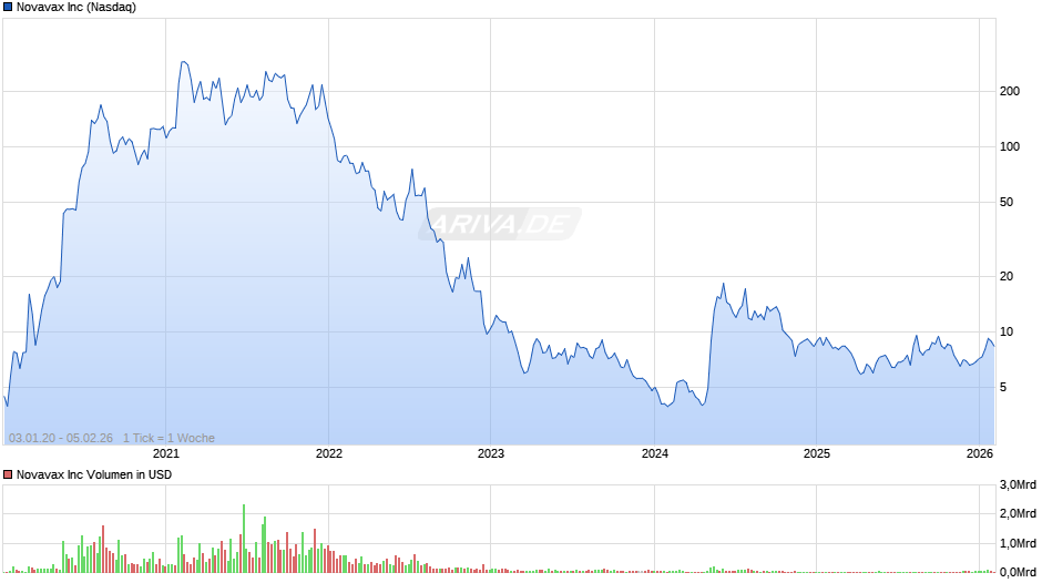 Novavax Chart