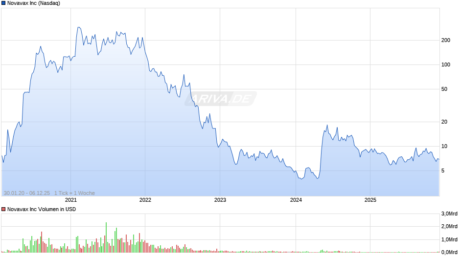 Novavax Chart