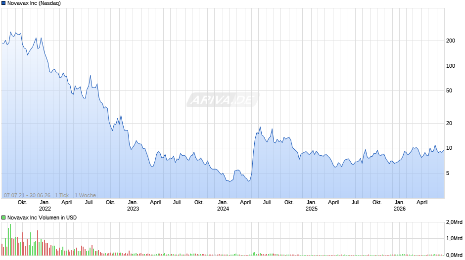 Novavax Chart