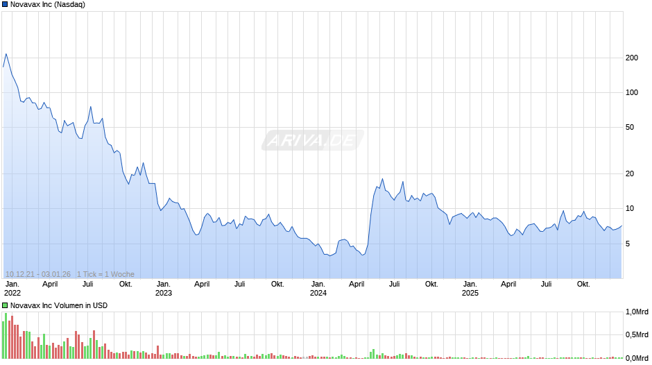 Novavax Chart
