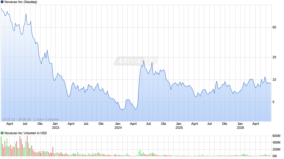 Novavax Chart