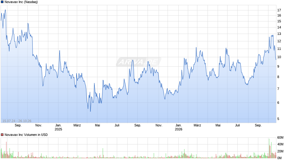 Novavax Chart