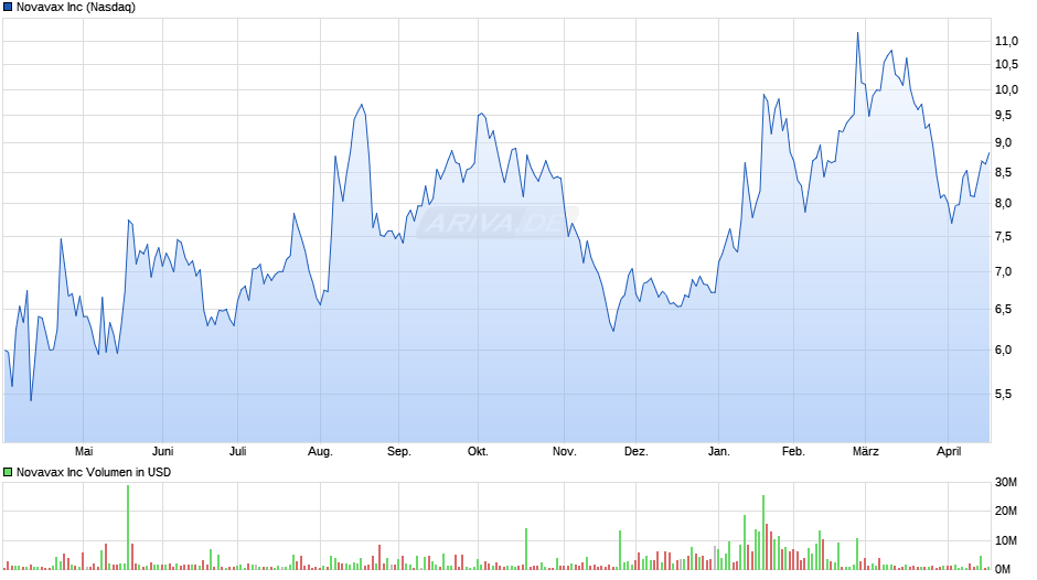 Novavax Chart