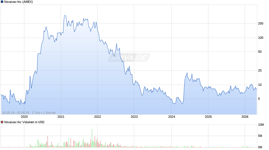 Novavax Chart