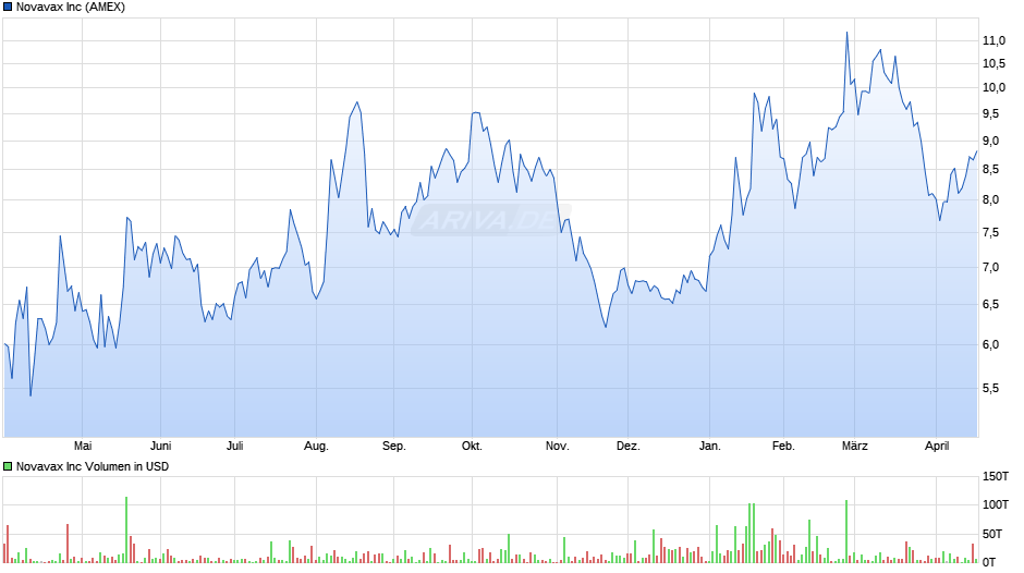 Novavax Chart