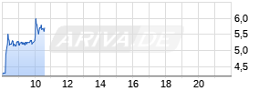 Novavax Realtime-Chart