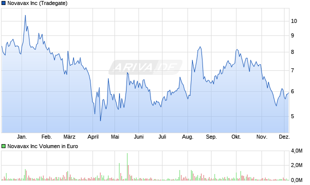 Novavax Aktie Chart