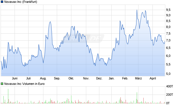 Novavax Aktie Chart