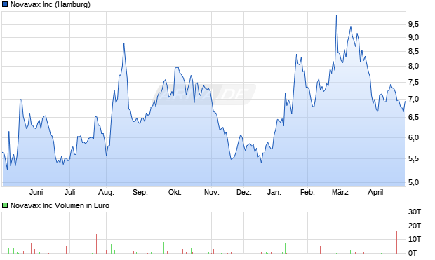 Novavax Aktie Chart