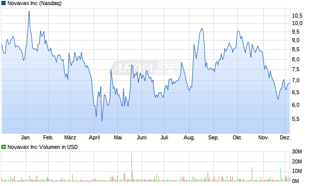 Novavax Aktie Chart