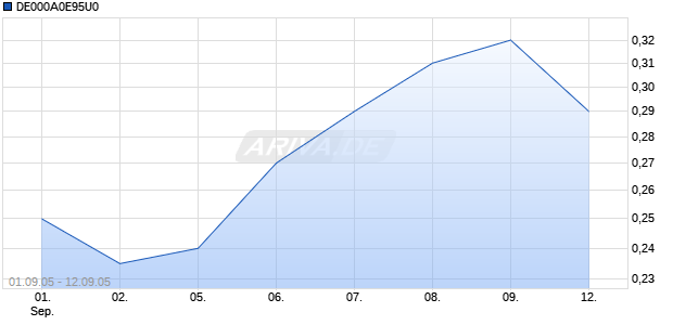 DE000A0E95U0 Chart