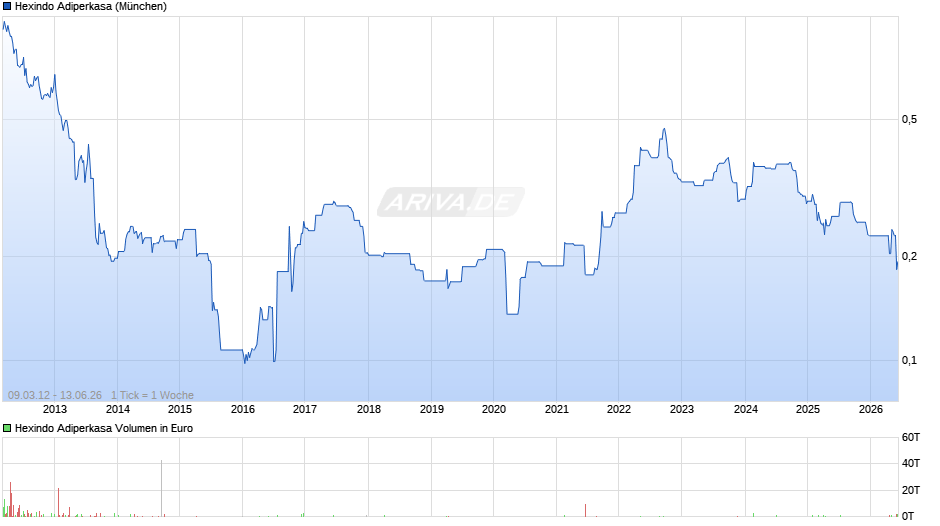Hexindo Adiperkasa Chart