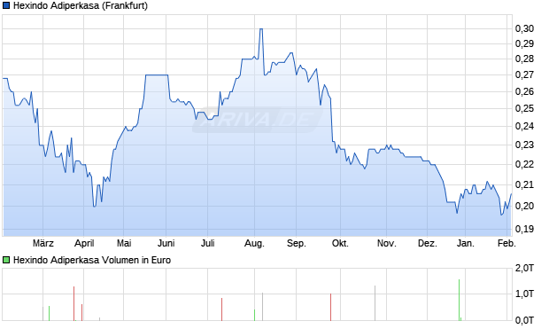 Hexindo Adiperkasa Aktie Chart
