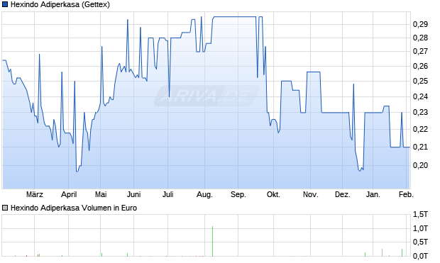 Hexindo Adiperkasa Aktie Chart