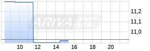 Seven & I Holdings Ltd Realtime-Chart