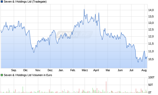 Seven & I Holdings Ltd Aktie Chart