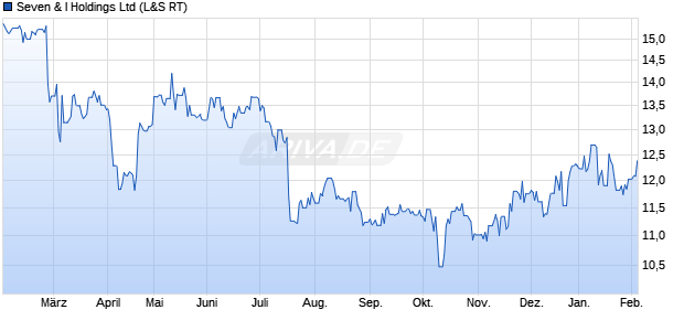 Seven & I Aktie Chart