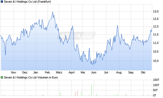 Seven & I Holdings Aktie Chart