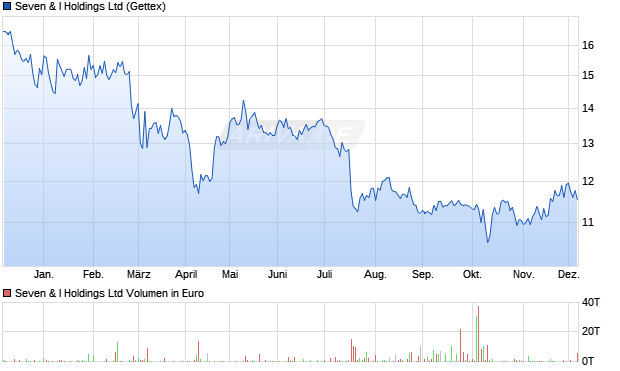Seven & I Aktie Chart