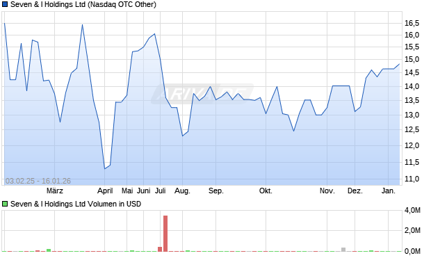 Seven & I Aktie Chart