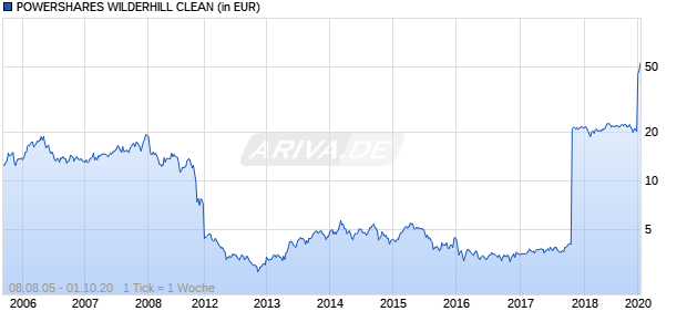 POWERSHARES WILDERHILL CLEAN Chart