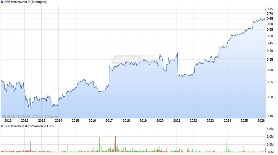 SEB ImmoInvest P Chart