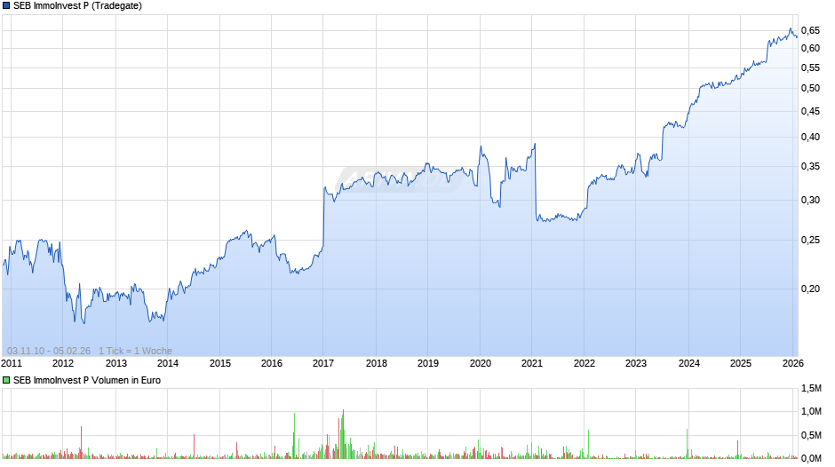 SEB ImmoInvest P Chart