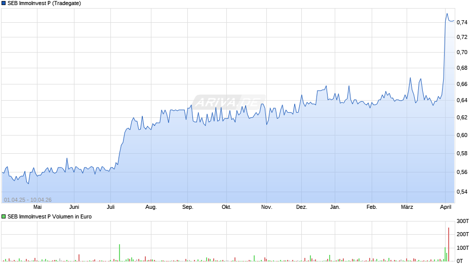 SEB ImmoInvest P Chart