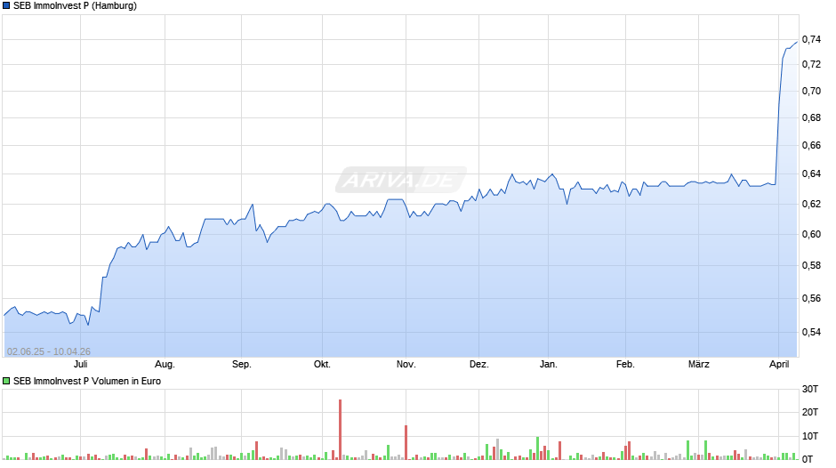 SEB ImmoInvest P Chart